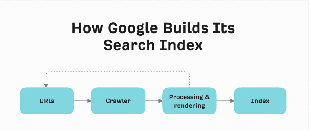 How Google it search index
