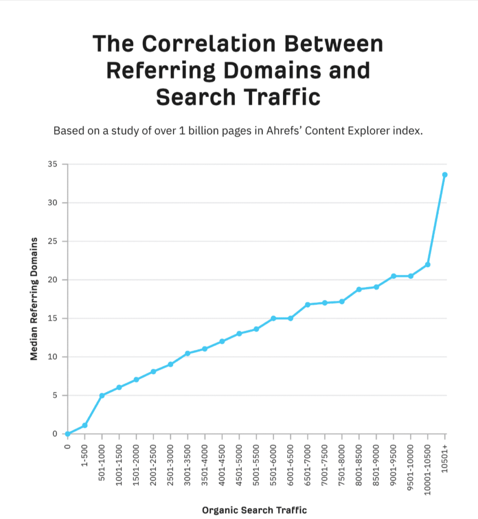 correlation between referring domain and search traffic