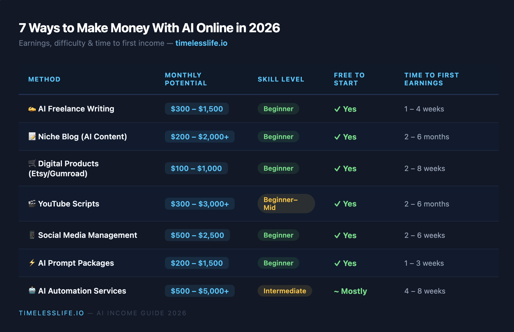 How to Make $500 a Month With AI Online in 2026 (7 Real Methods That Actually Work) 1 Screenshot 2026 05 14 at 2.25.22 AM